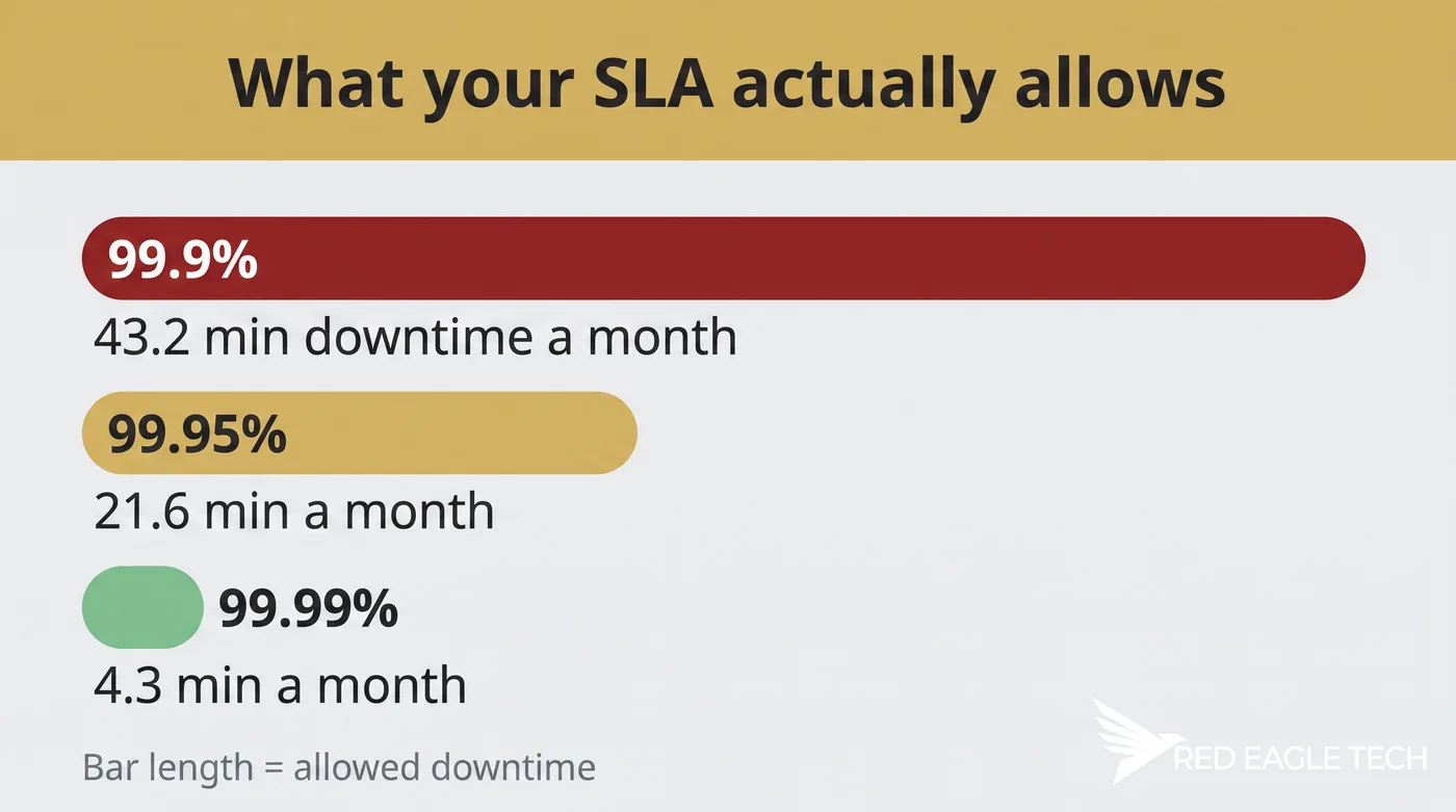 SLA decoded: what 99.9% uptime actually costs your business in downtime
