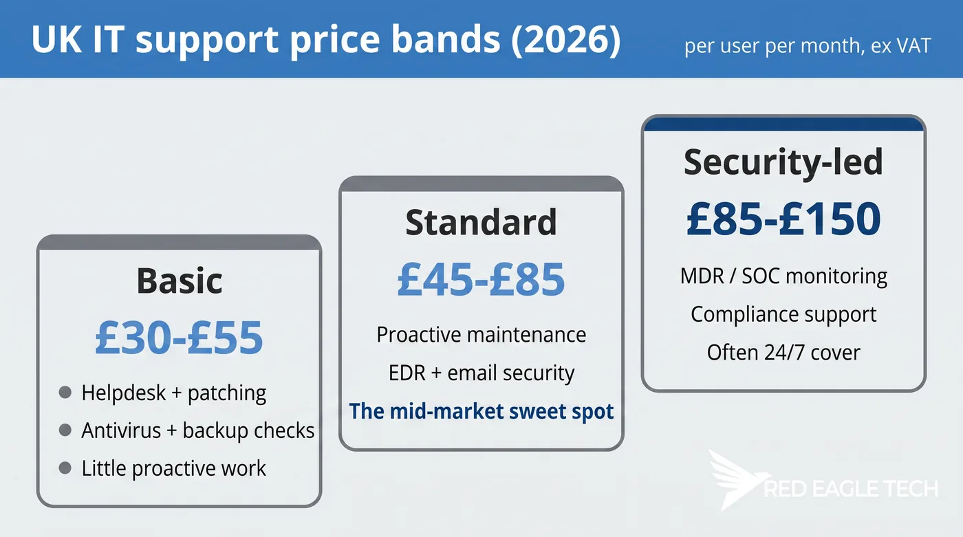 UK IT support price bands 2026: basic £30-£55, standard £45-£85, security-led £85-£150 per user per month