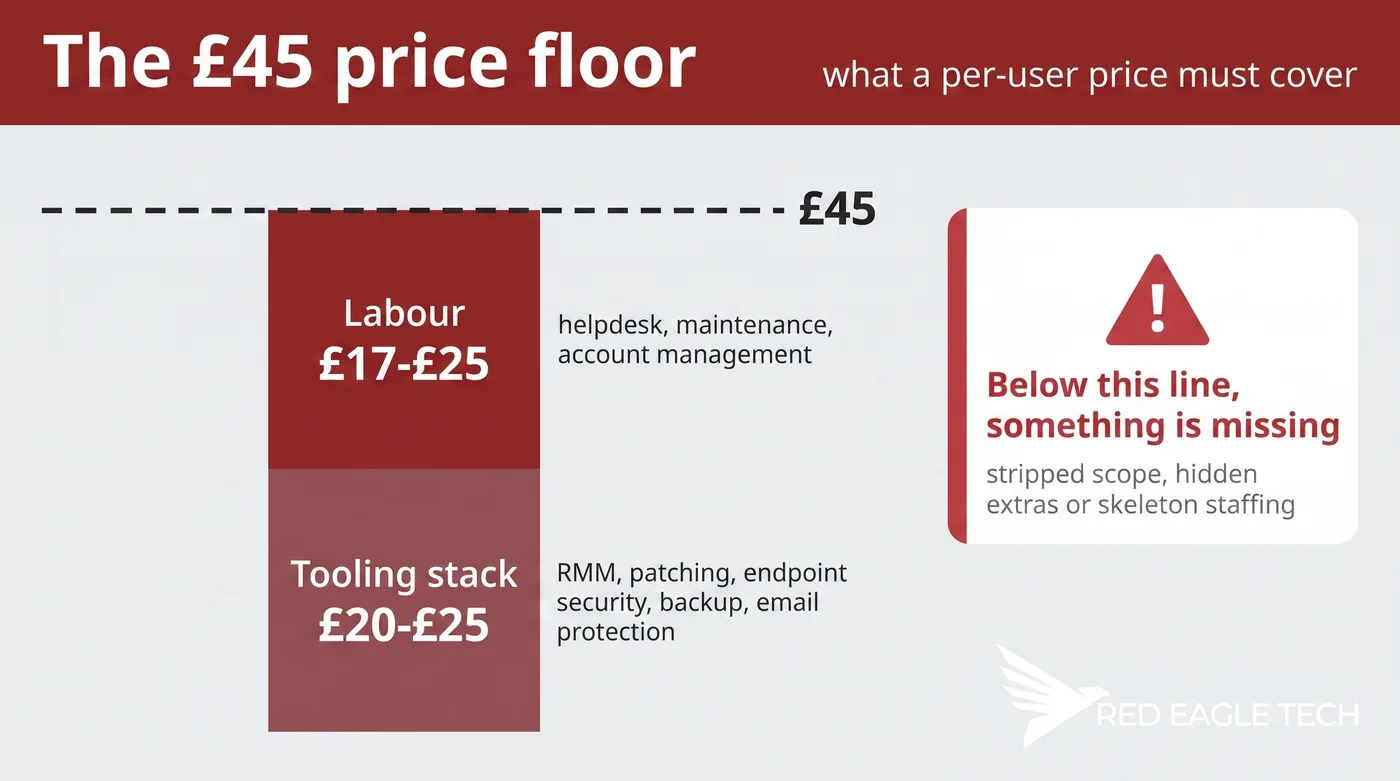 IT support price floor anatomy: £20-£25 tooling plus £17-£25 labour per user - why full scope can't sit below £45