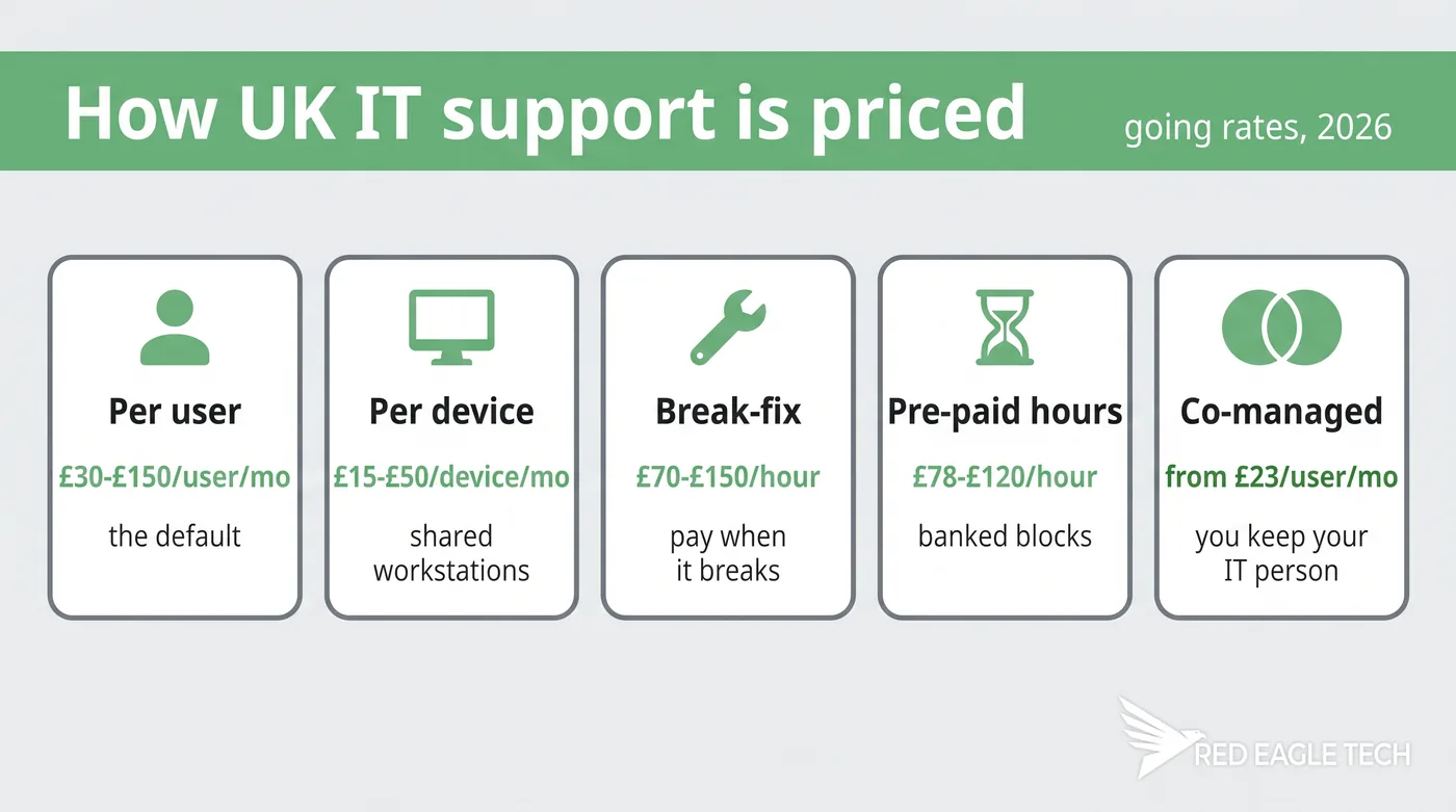 Five UK IT support pricing models compared: per user, per device, break-fix hourly, pre-paid hours and co-managed