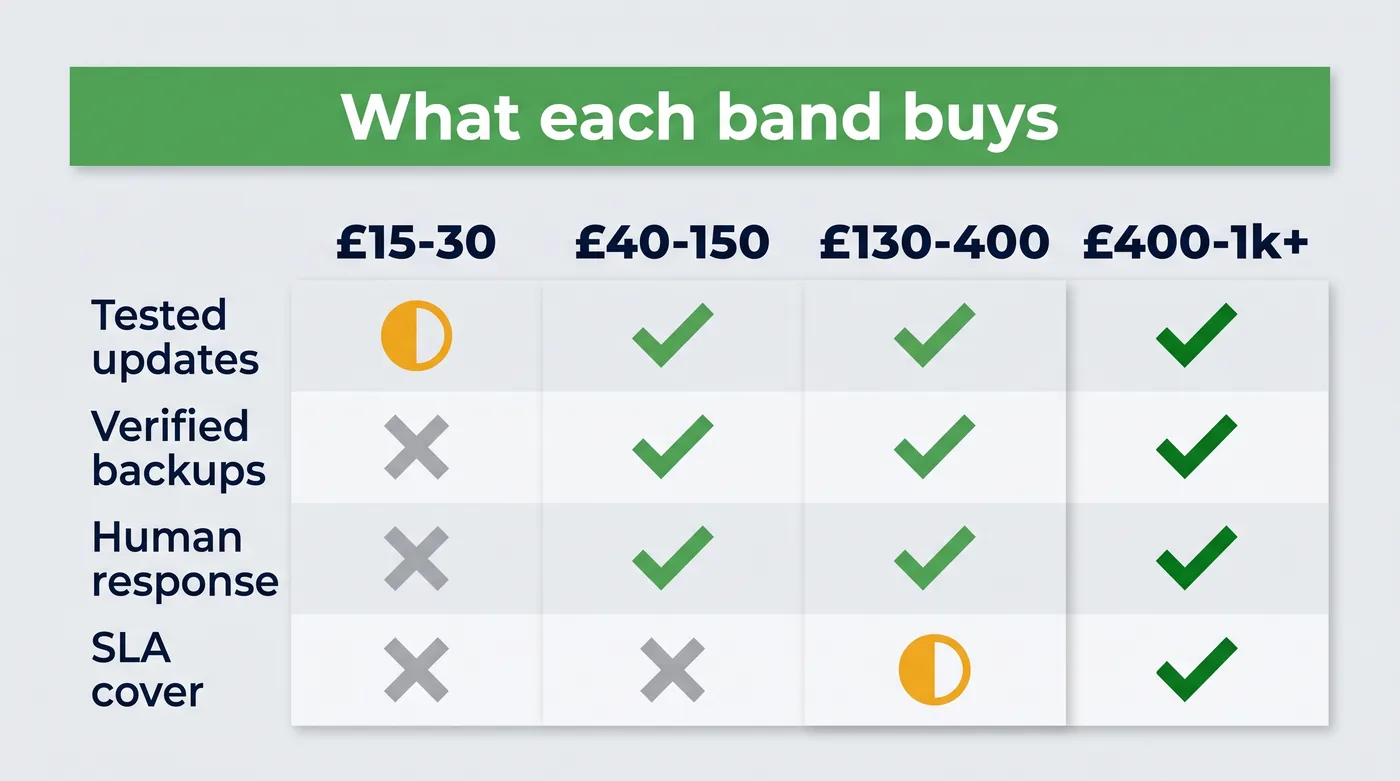 What UK website maintenance includes at each price band, from automation-only to engineering-led