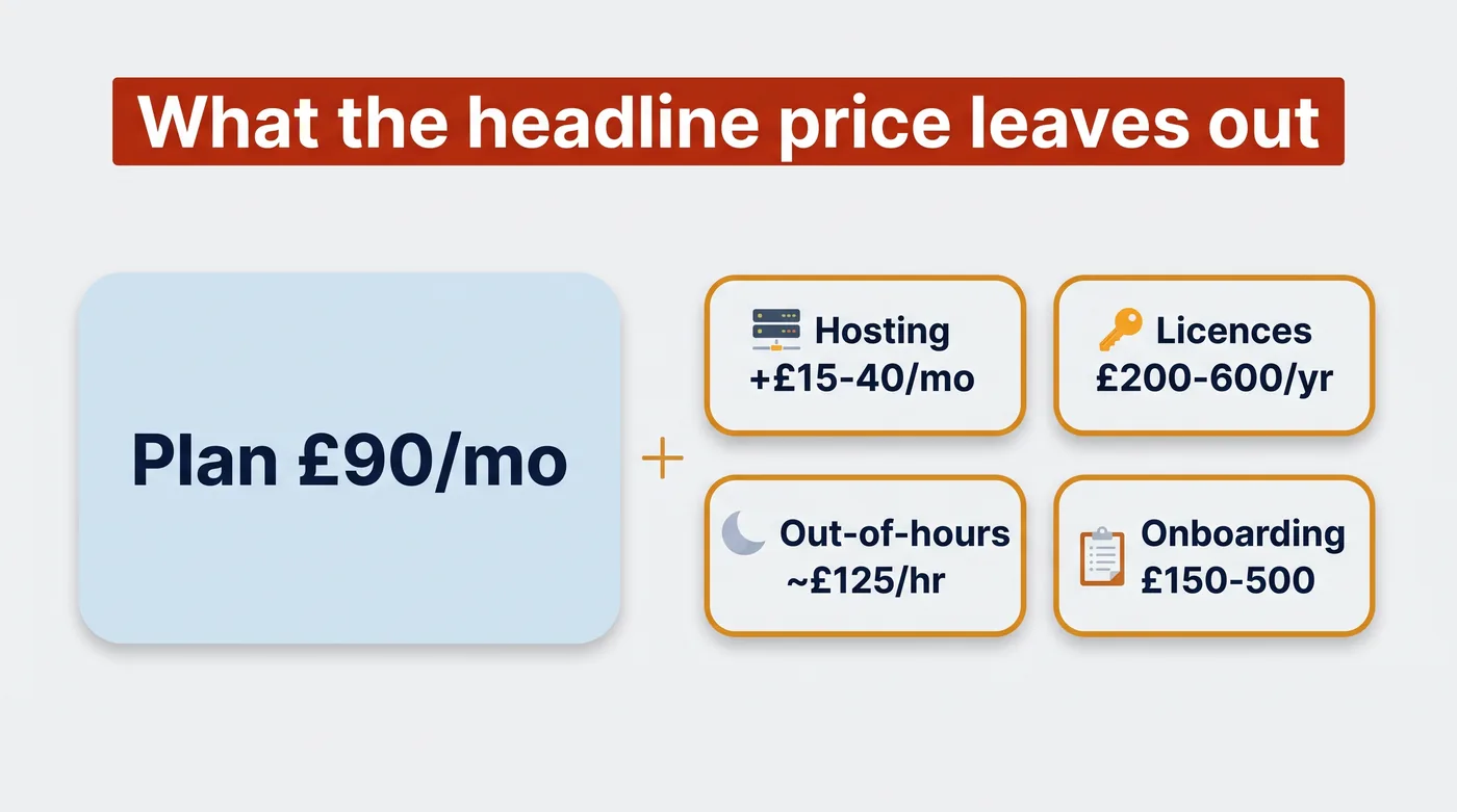 Costs a website maintenance plan's headline price often leaves out: hosting, licences, out-of-hours and onboarding