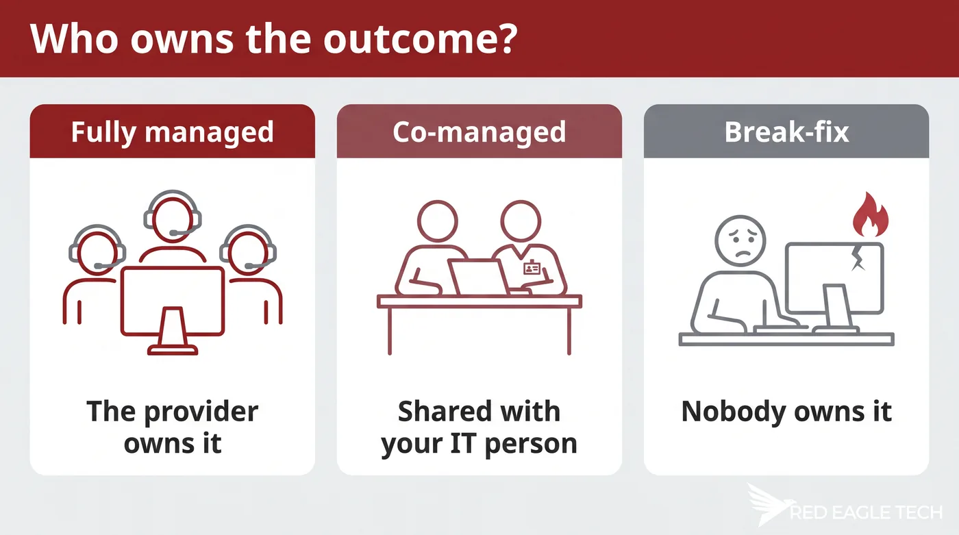 Fully managed vs co-managed vs break-fix IT support compared - who does what and who owns the outcome