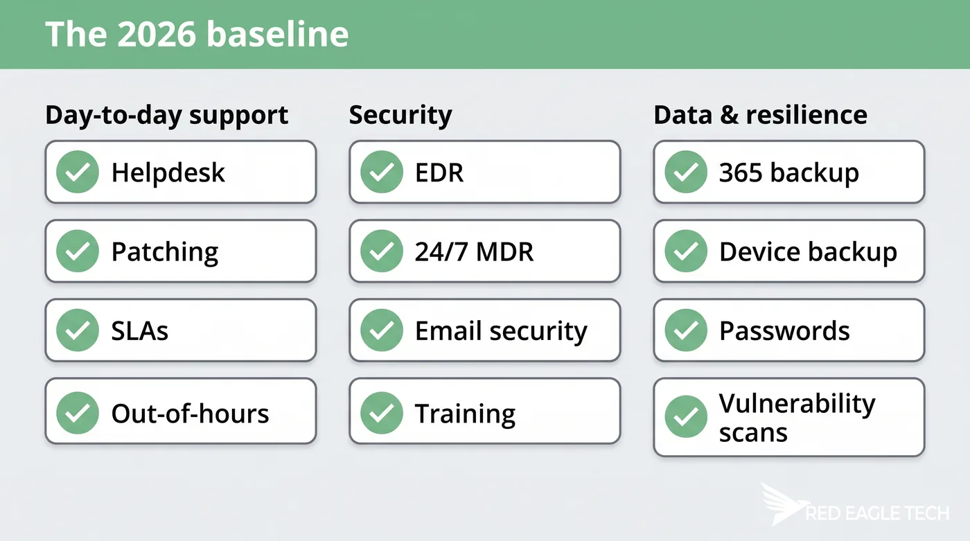 What managed IT support includes in 2026 - the 12-item baseline across support, security and resilience
