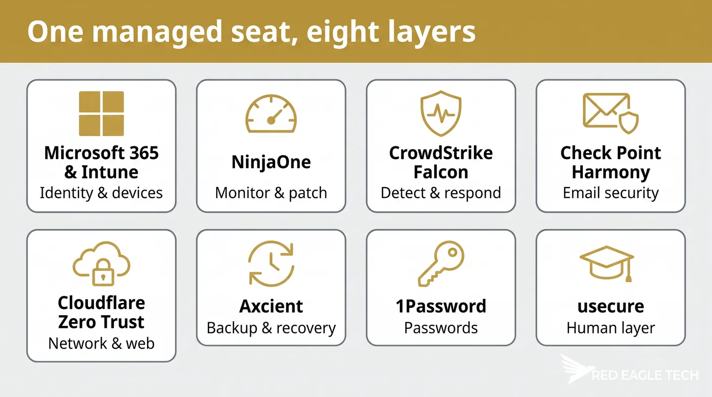 The eight named layers behind a managed IT seat, from identity to the human layer