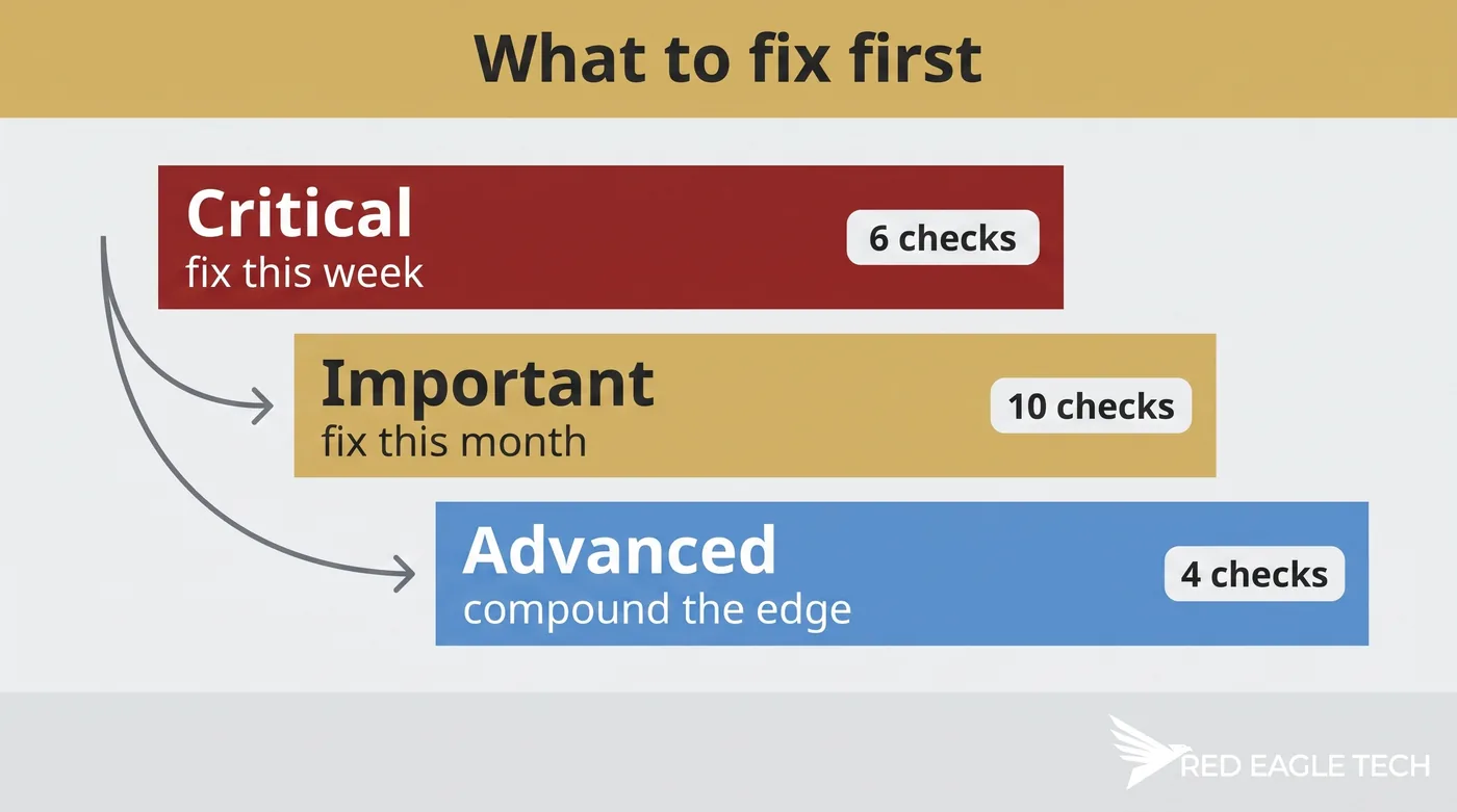 Local SEO audit triage order: fix critical checks first, then important visibility leaks, then advanced compounding checks