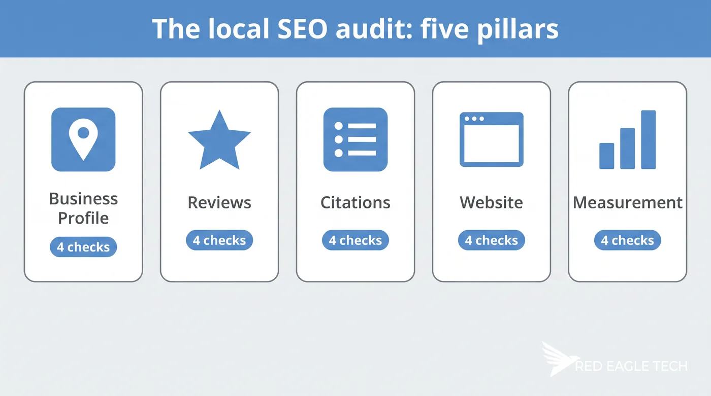 The five pillars of a local SEO audit: Google Business Profile, reviews, citations, website and measurement