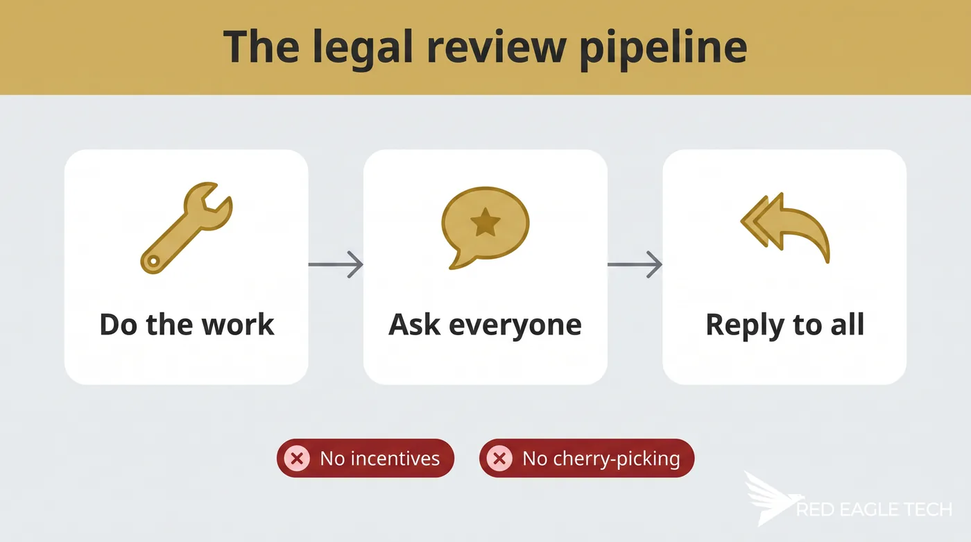 The legal review pipeline: do the work, ask every customer, reply to every review - no incentives, no cherry-picking