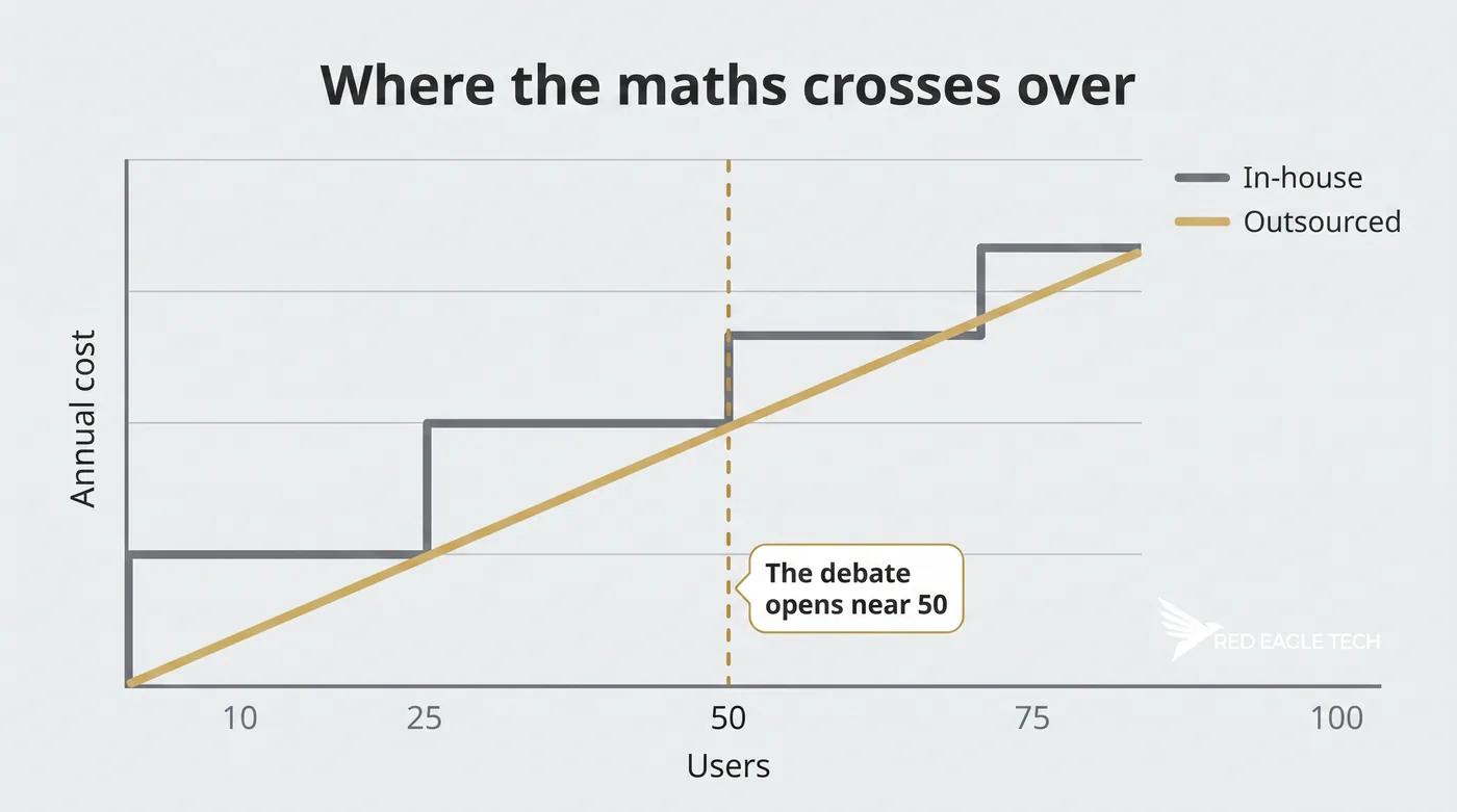 Break-even chart - annual cost of in-house IT vs outsourced per-user support from 10 to 100 users, crossing near 50