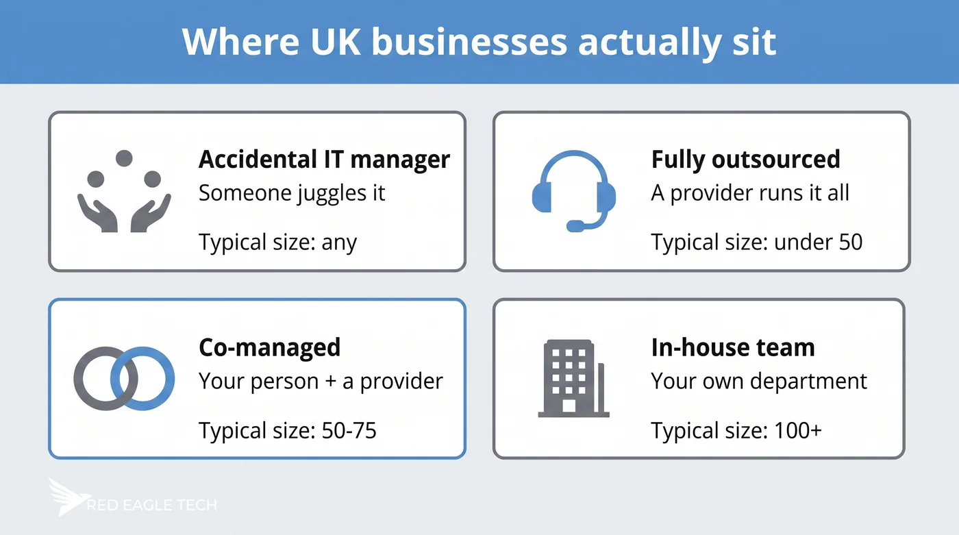The four states of business IT support - accidental IT manager, outsourced provider, co-managed and in-house team