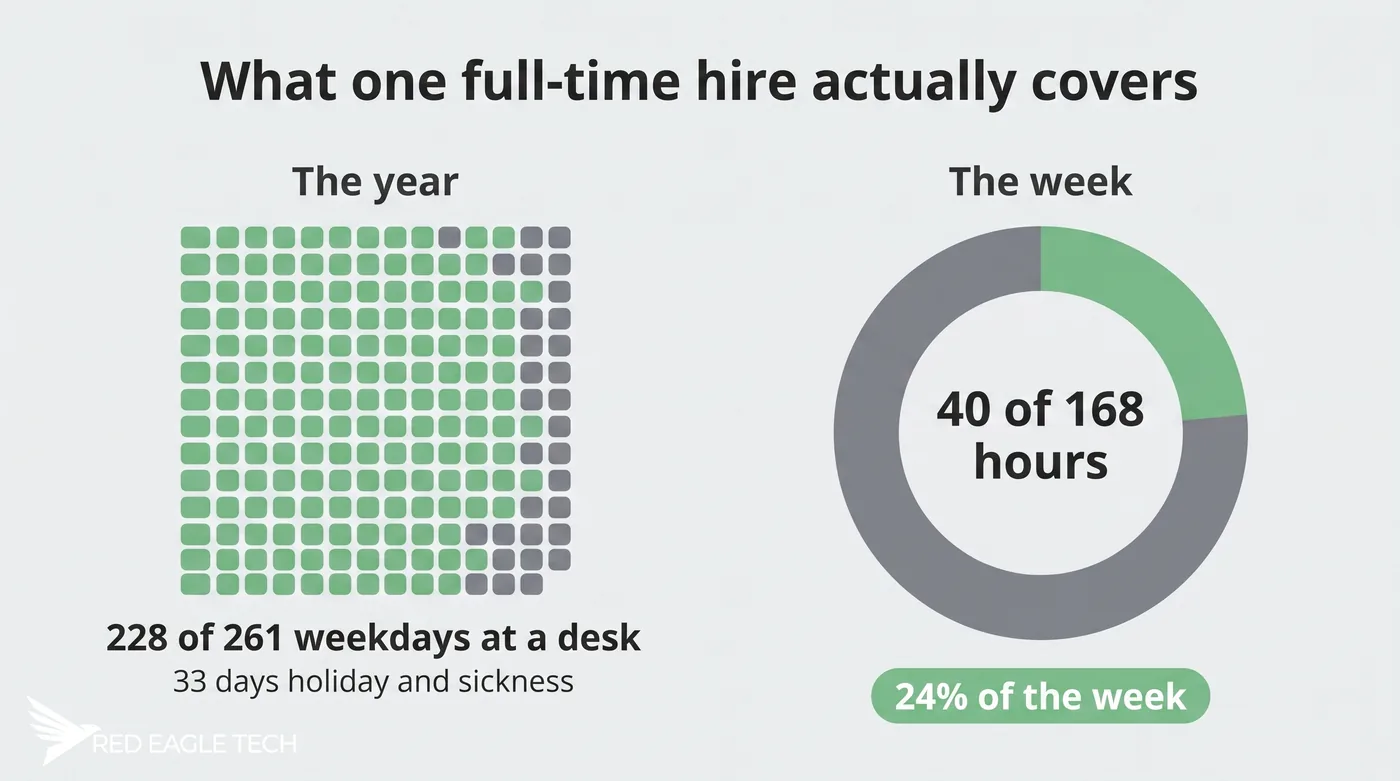 What one full-time IT hire's year actually covers - working days after holiday and sickness, and 40 of 168 weekly hours