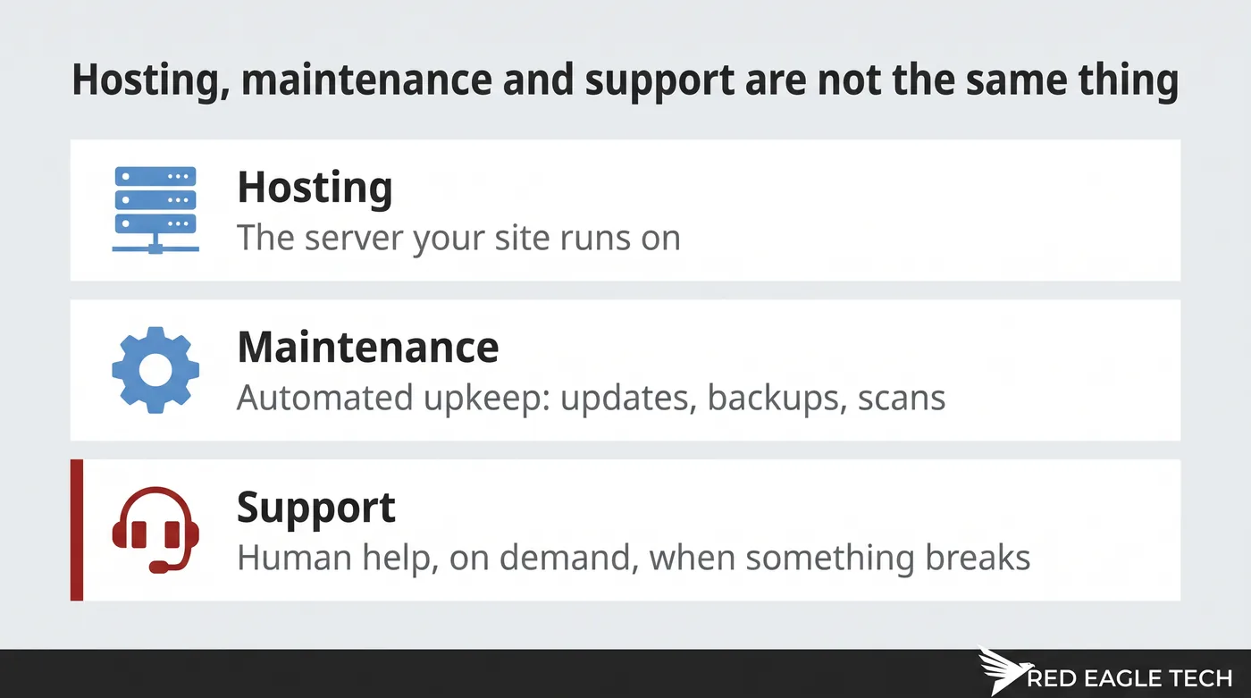 Hosting, maintenance and support are three different things