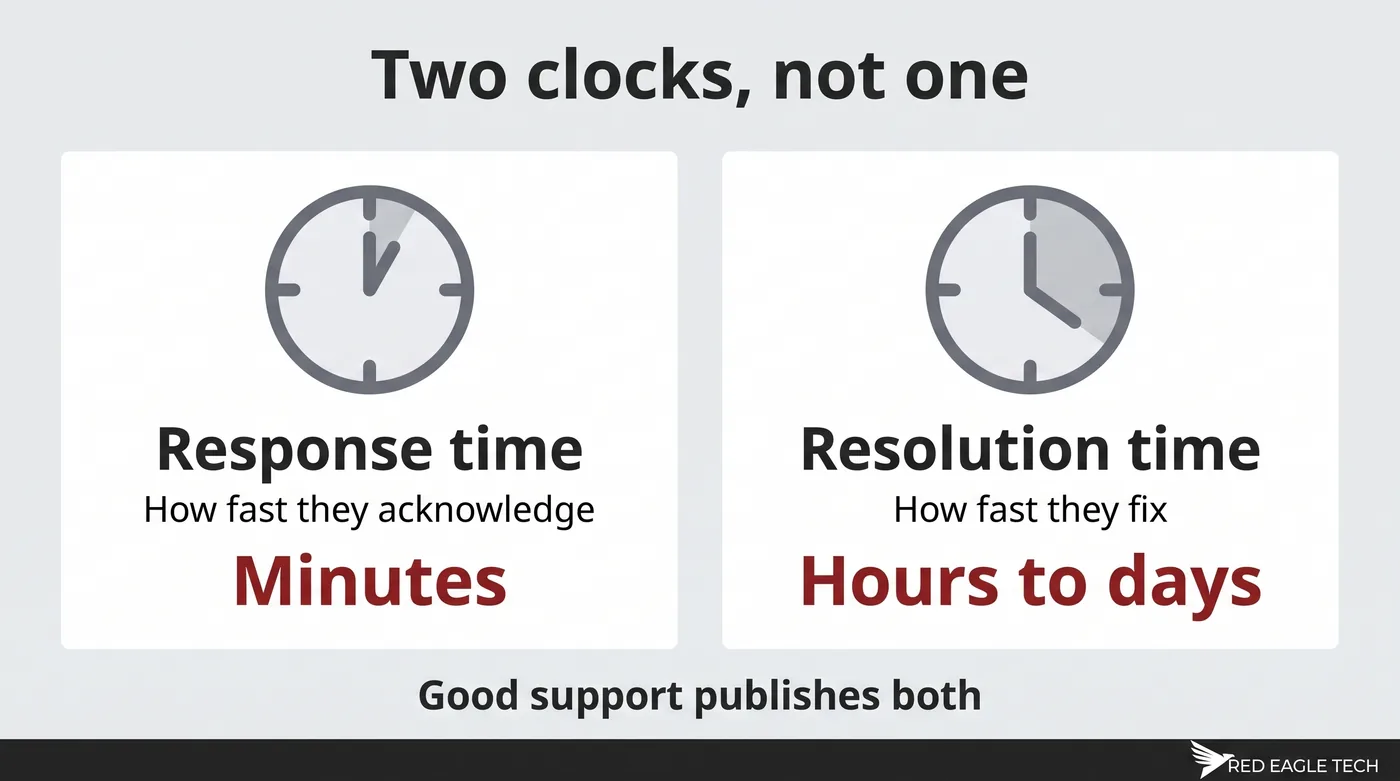 Response time versus resolution time - two separate clocks