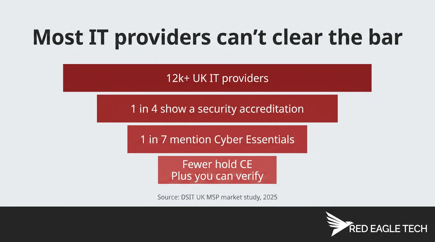 Funnel showing most UK IT providers don't advertise a security accreditation or hold verifiable Cyber Essentials Plus
