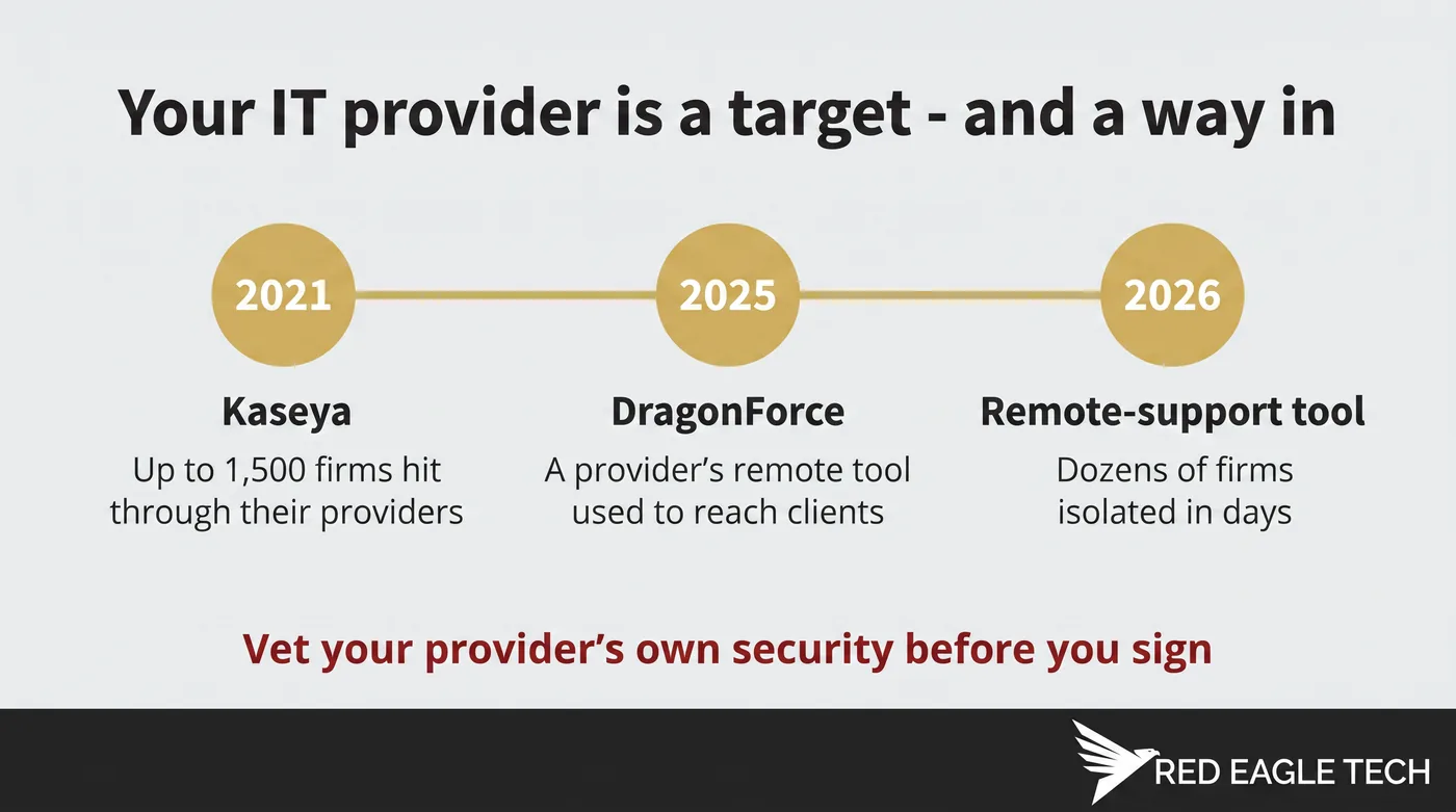 Timeline of supply-chain attacks reaching businesses through their IT providers: Kaseya, DragonForce, a 2026 remote-support tool