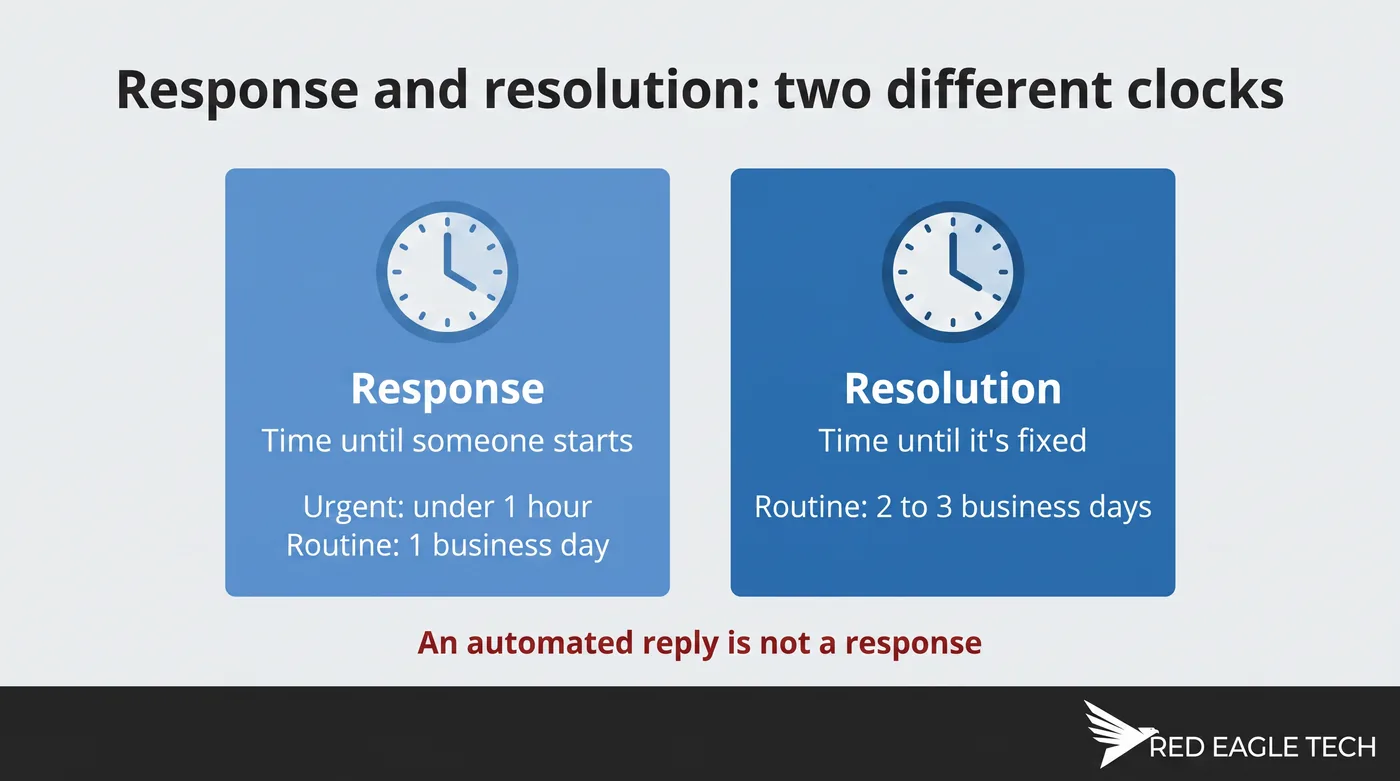 Two clocks showing the difference between IT support response time and resolution time