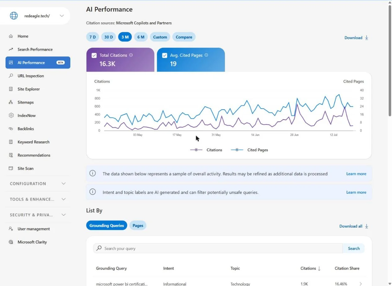 Red Eagle Tech's Bing Webmaster Tools AI Performance report: 16.3k Copilot citations in three months, with grounding queries