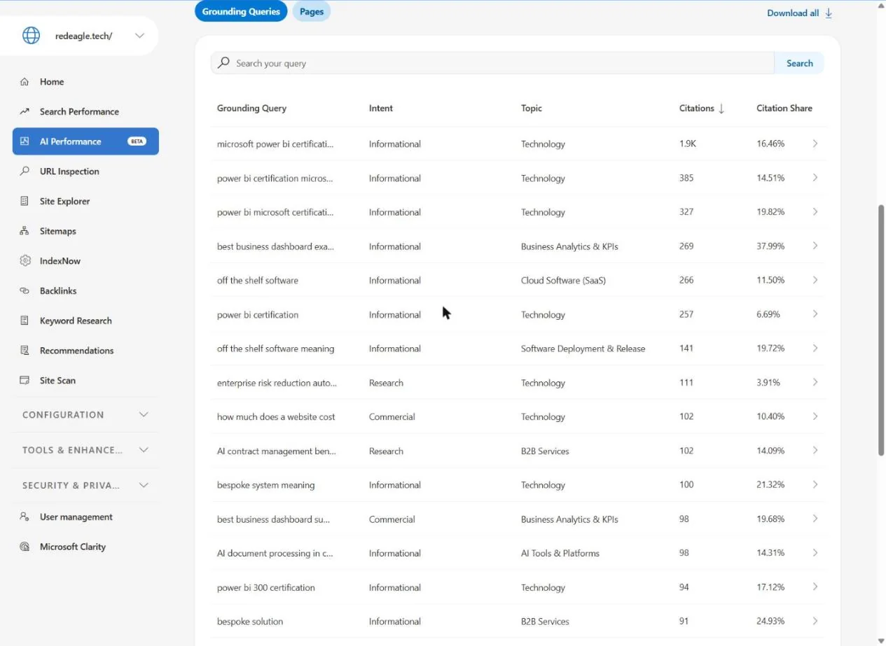Bing grounding-queries report: the real questions that returned a Red Eagle Tech citation, with intent, topic and citation share