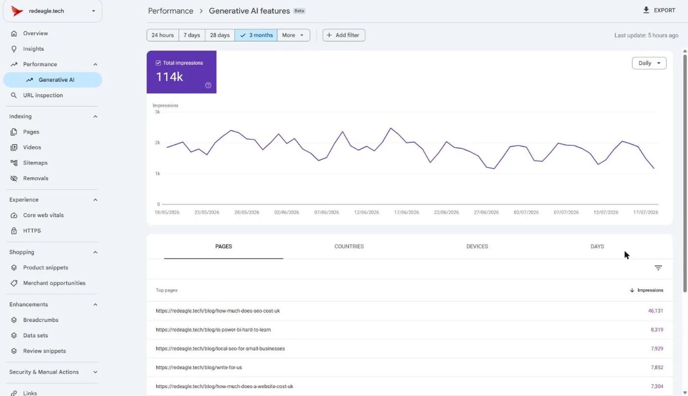 Red Eagle Tech's Search Console generative-AI report: 114,000 AI-answer impressions in three months, with top cited pages
