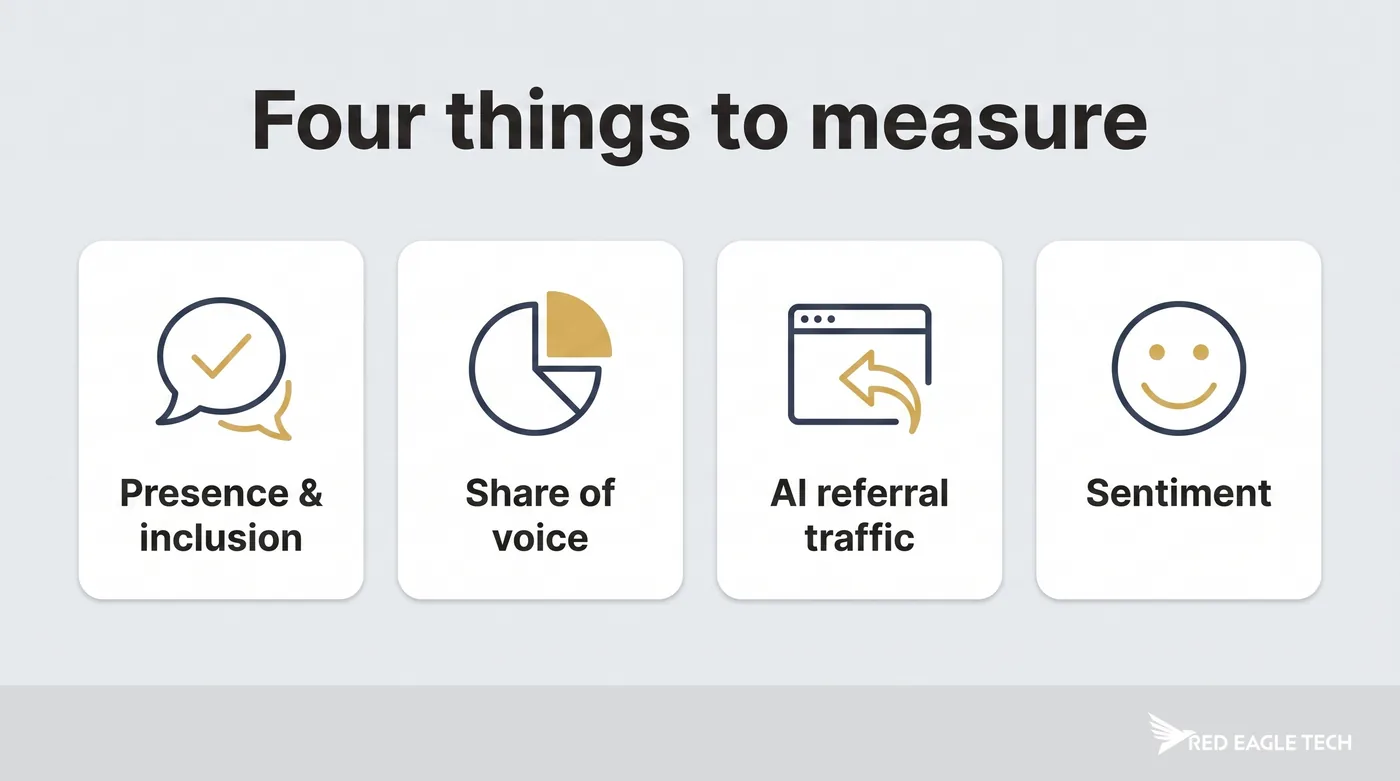 The four things to measure in AI visibility: presence and inclusion rate, share of voice, AI referral traffic and sentiment