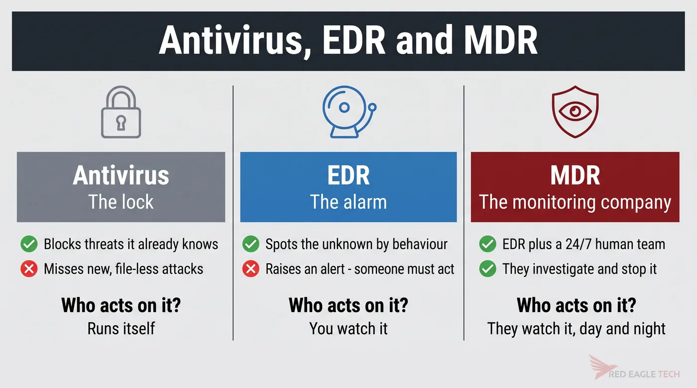 Comparison of antivirus, EDR and MDR: what each catches, what it misses, and who runs it