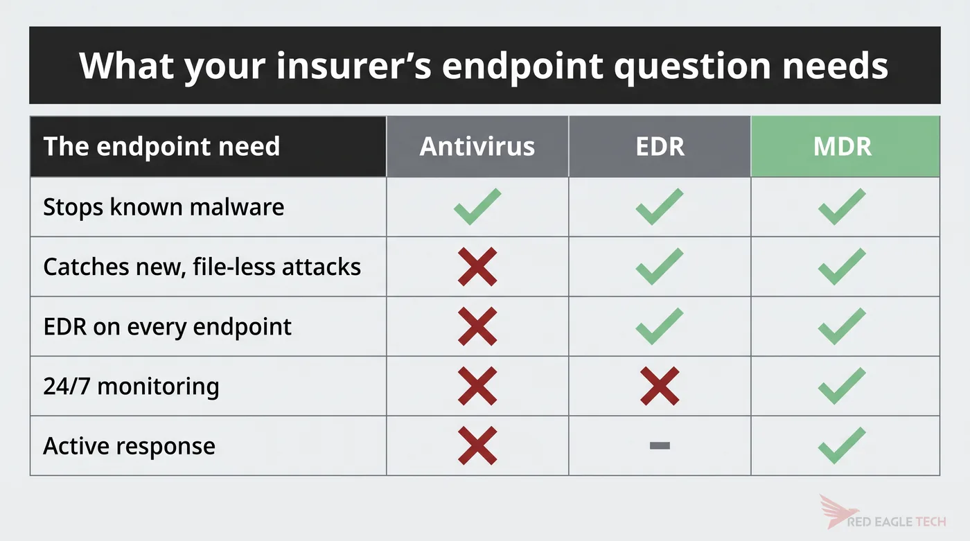 How antivirus, EDR and MDR map onto the endpoint and monitoring controls a UK cyber-insurance questionnaire asks for