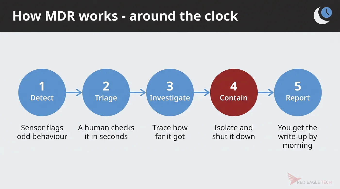 How MDR works: detect, triage, investigate, contain and report, around the clock