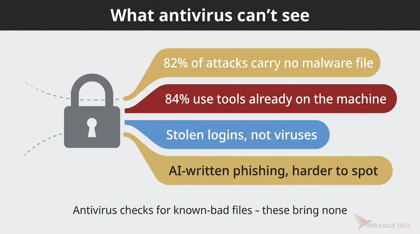 Why antivirus misses modern attacks: malware-free intrusions, stolen logins and fileless techniques