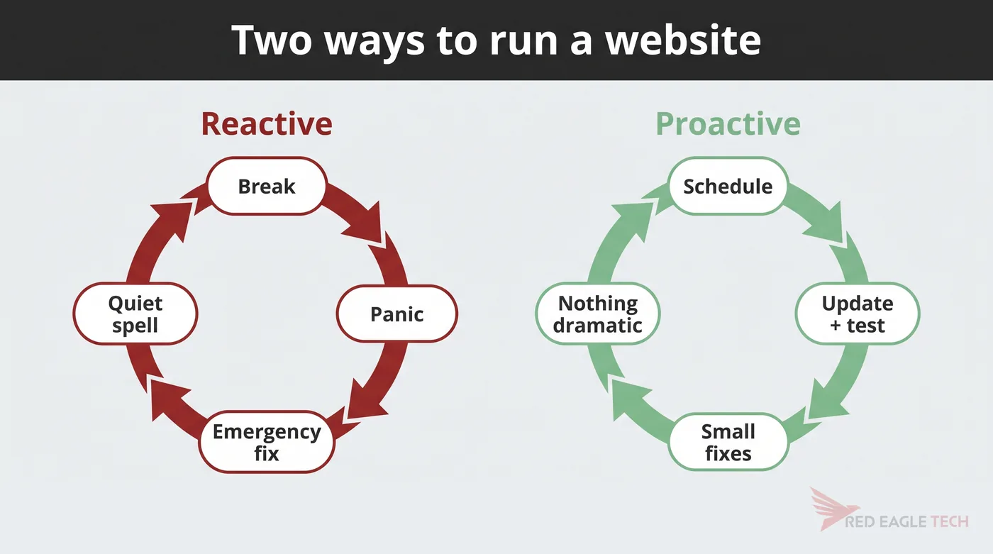 The reactive loop (break, panic, emergency fix, repeat) against the proactive loop (schedule, small fixes, nothing dramatic)