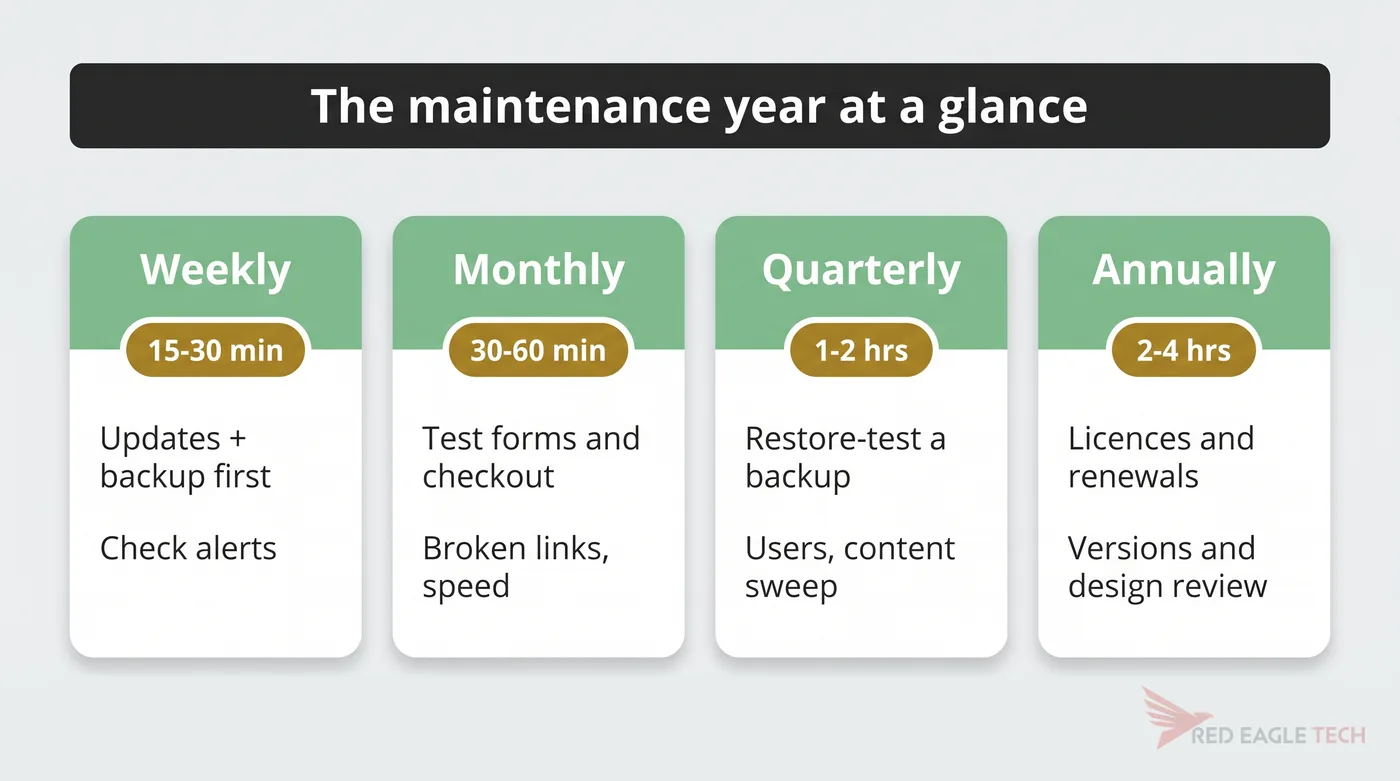 The website maintenance year at a glance - weekly, monthly, quarterly and annual cycles of upkeep