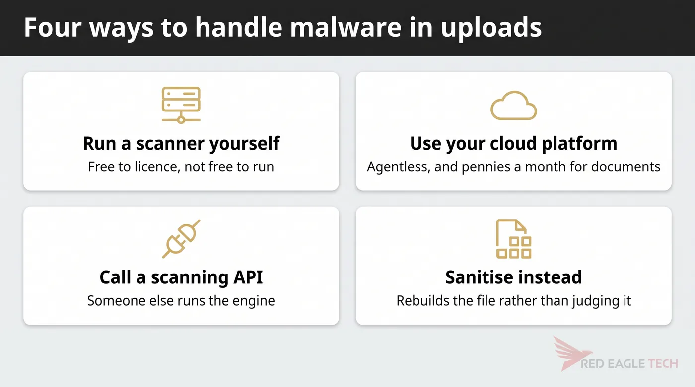 Four ways to handle malware in uploads: self-hosted scanner, cloud platform, scanning API or sanitisation