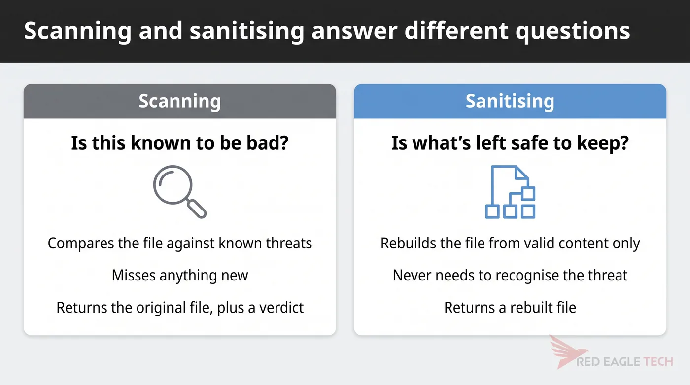 Scanning asks whether a file is known to be bad; sanitising rebuilds the file from valid content only