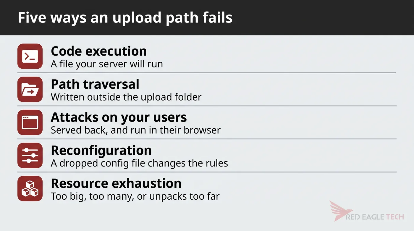Five ways an upload path fails: code execution, path traversal, attacks on users, reconfiguration and resource exhaustion
