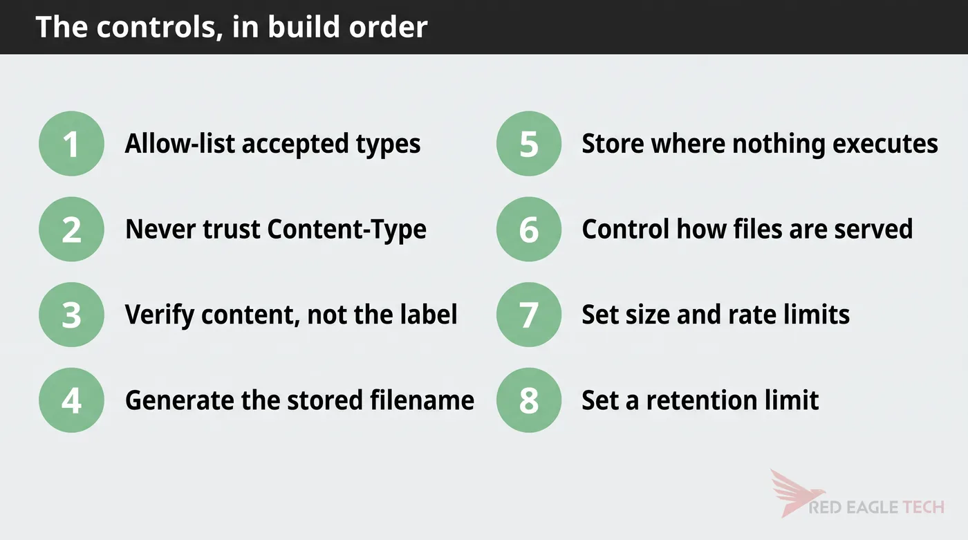 The eight file upload controls in build order, from allow-listing types to setting a retention limit