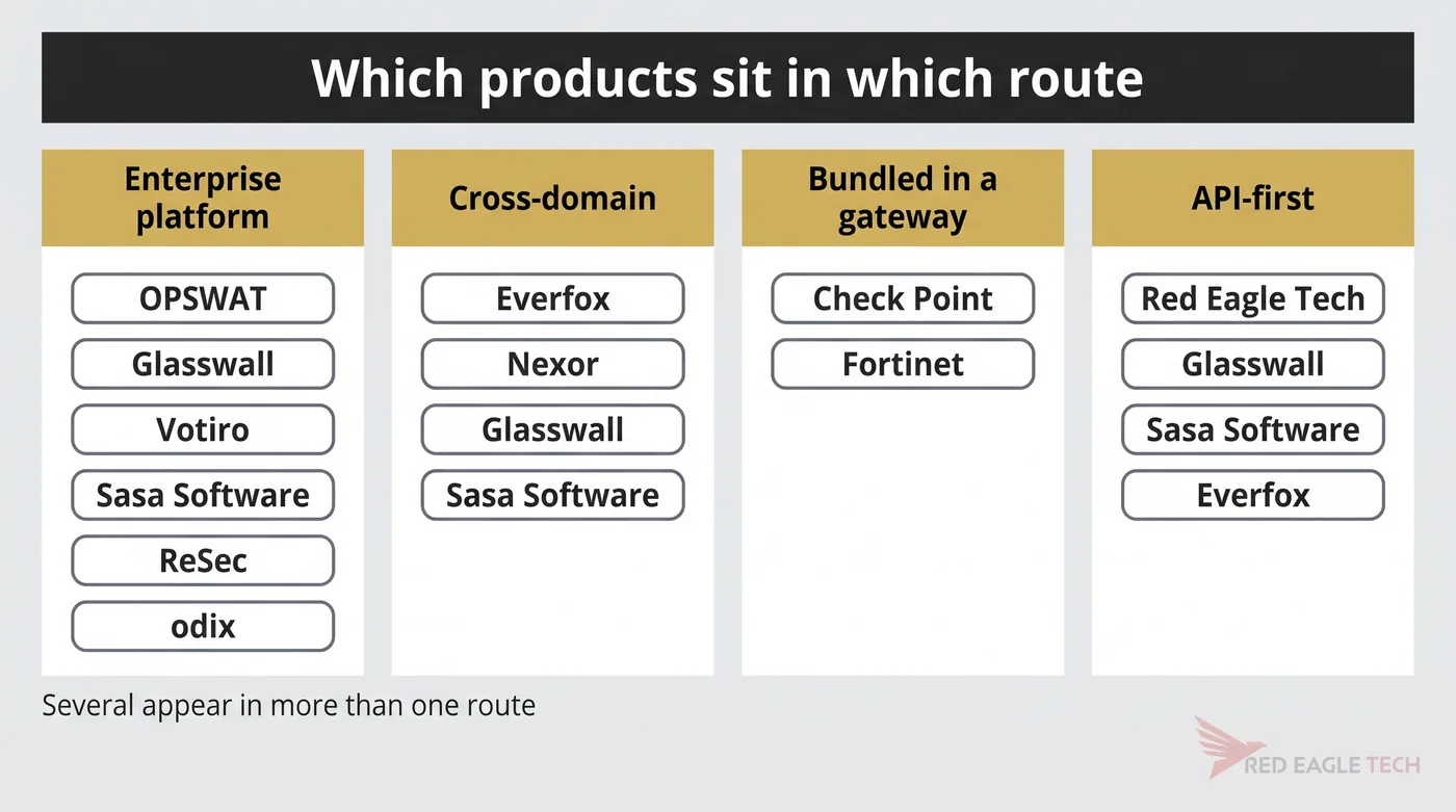 Where each CDR product sits across the four buying routes