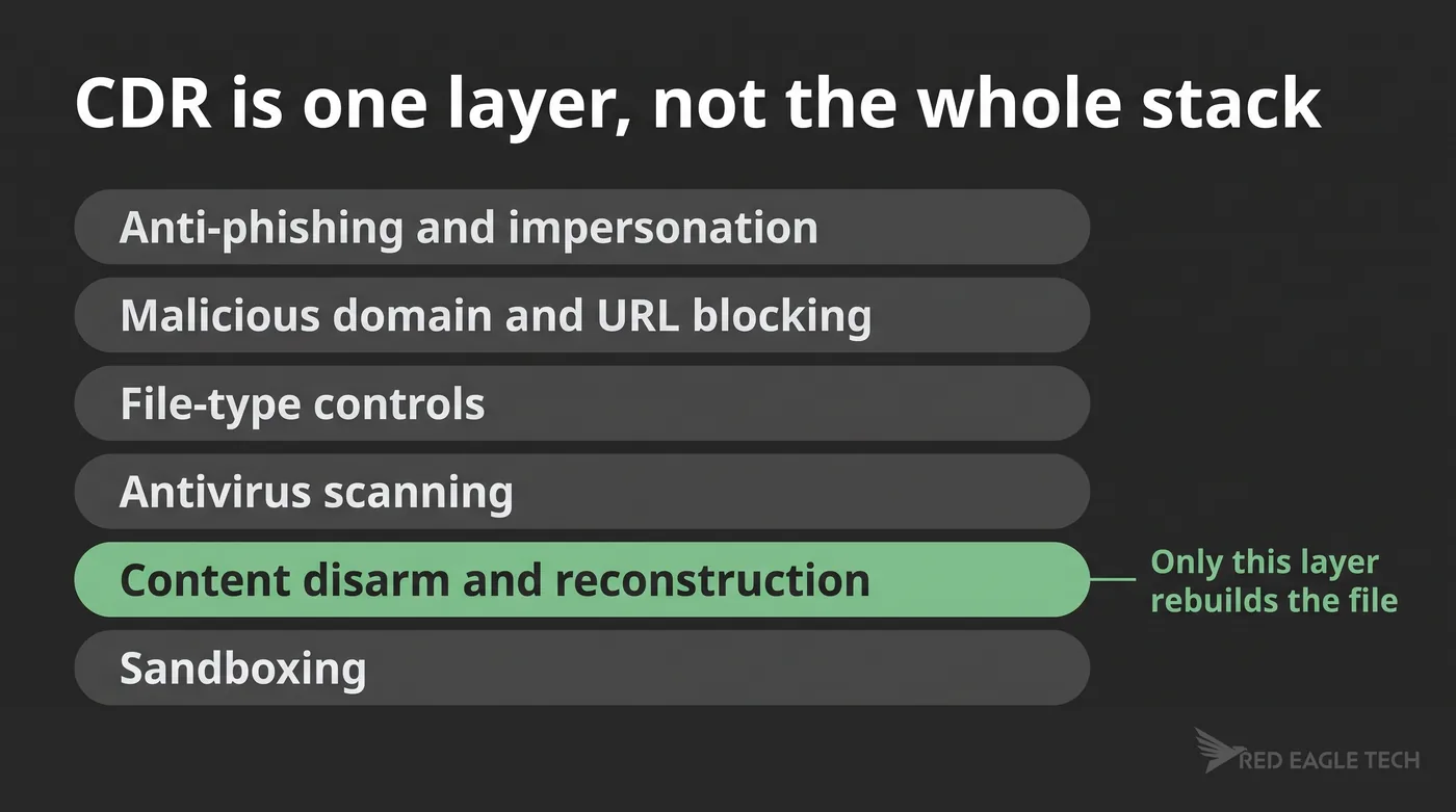 CDR as one layer of an email and Microsoft 365 security stack, alongside sandboxing, antivirus and anti-phishing