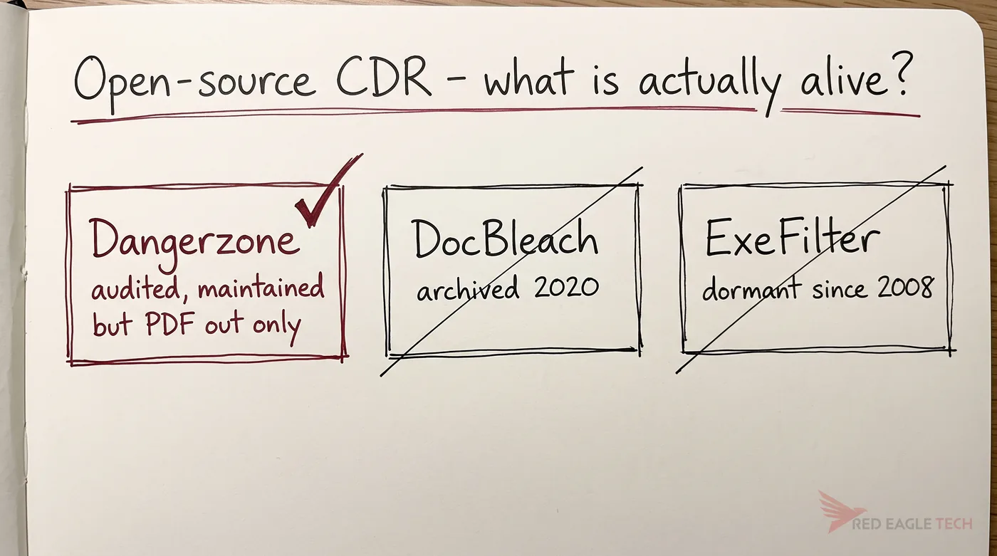 Open-source CDR: Dangerzone maintained and audited, DocBleach archived, ExeFilter dormant