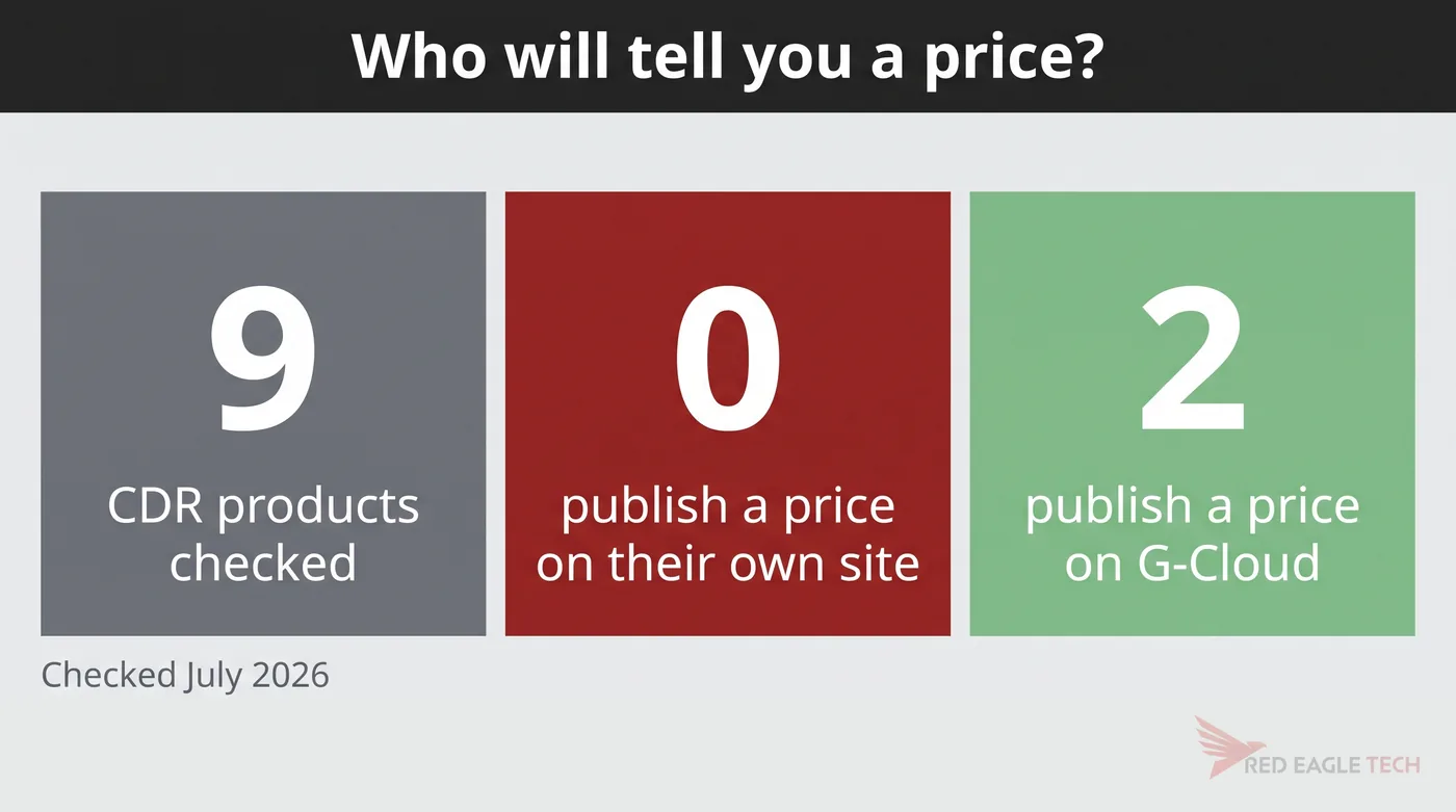 Nine CDR products checked: none publishes a commercial price on its own site, two publish on G-Cloud
