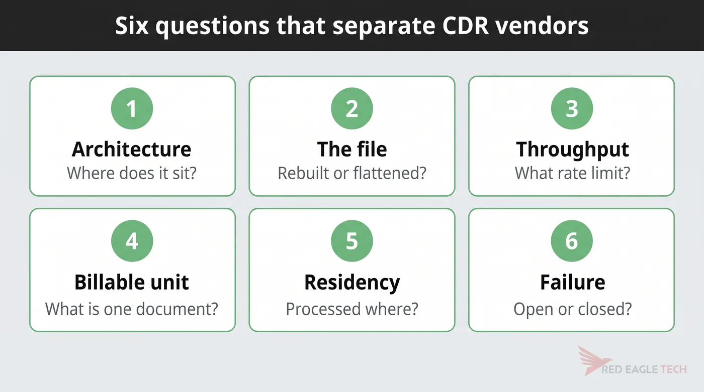 Six questions that separate CDR vendors: architecture, throughput, billable unit, residency and failure behaviour