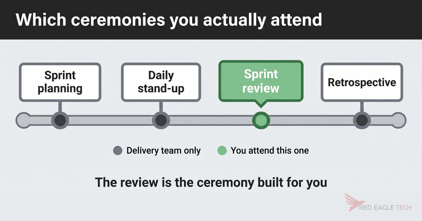 The four Agile ceremonies on one sprint timeline, with the sprint review marked as the one the client attends