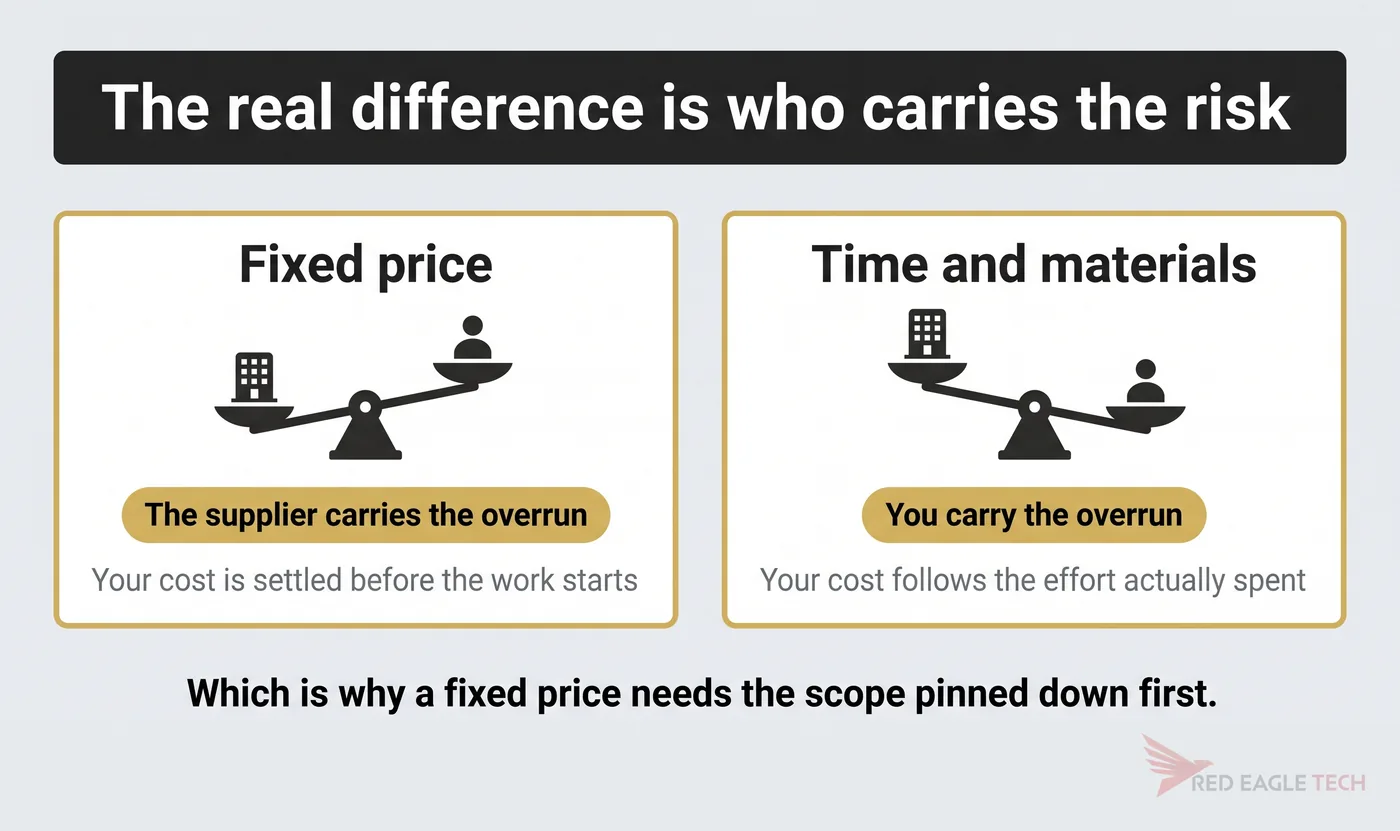 Two balance scales: the overrun rests on the supplier under fixed price, and on you under time and materials