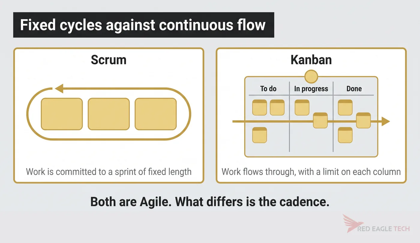 Scrum as repeating fixed-length cycles against Kanban as a continuous board with a limit on each column