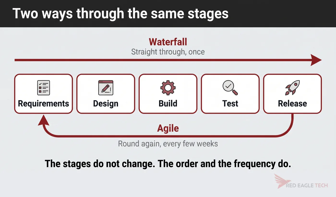 One row of lifecycle stages, with waterfall running straight through them and Agile looping back round