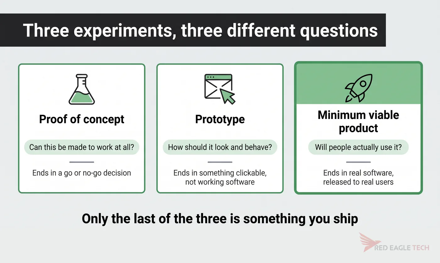 Proof of concept, prototype and minimum viable product, each with the question it answers and what it produces