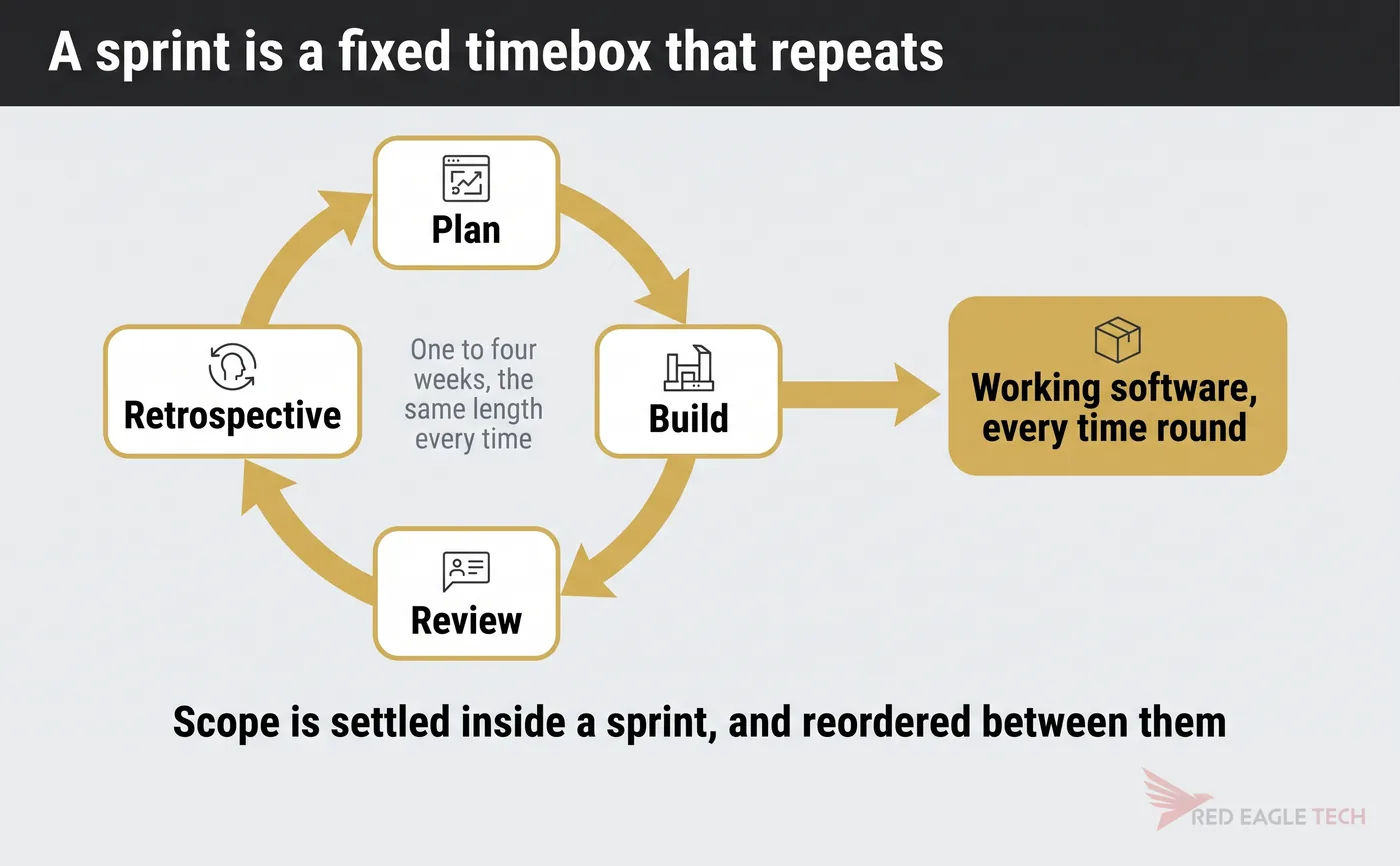 The sprint cycle: plan, build, review and retrospective, repeating and producing working software each time