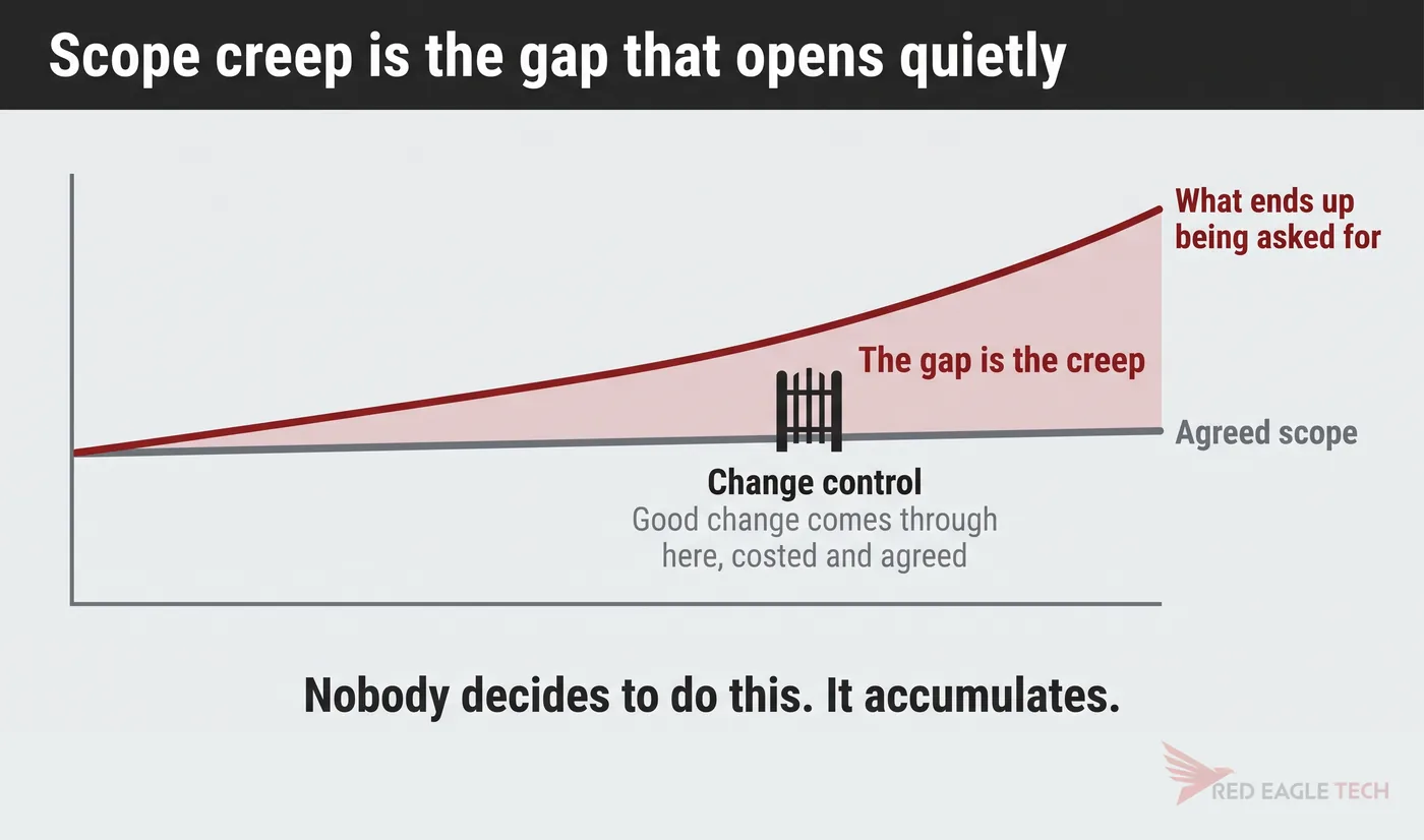 Agreed scope as a level line and actual scope rising away from it, with change control as a gate on the gap