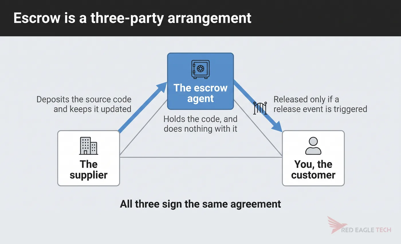 The three parties in a source code escrow: the supplier deposits, the agent holds, the customer receives on release