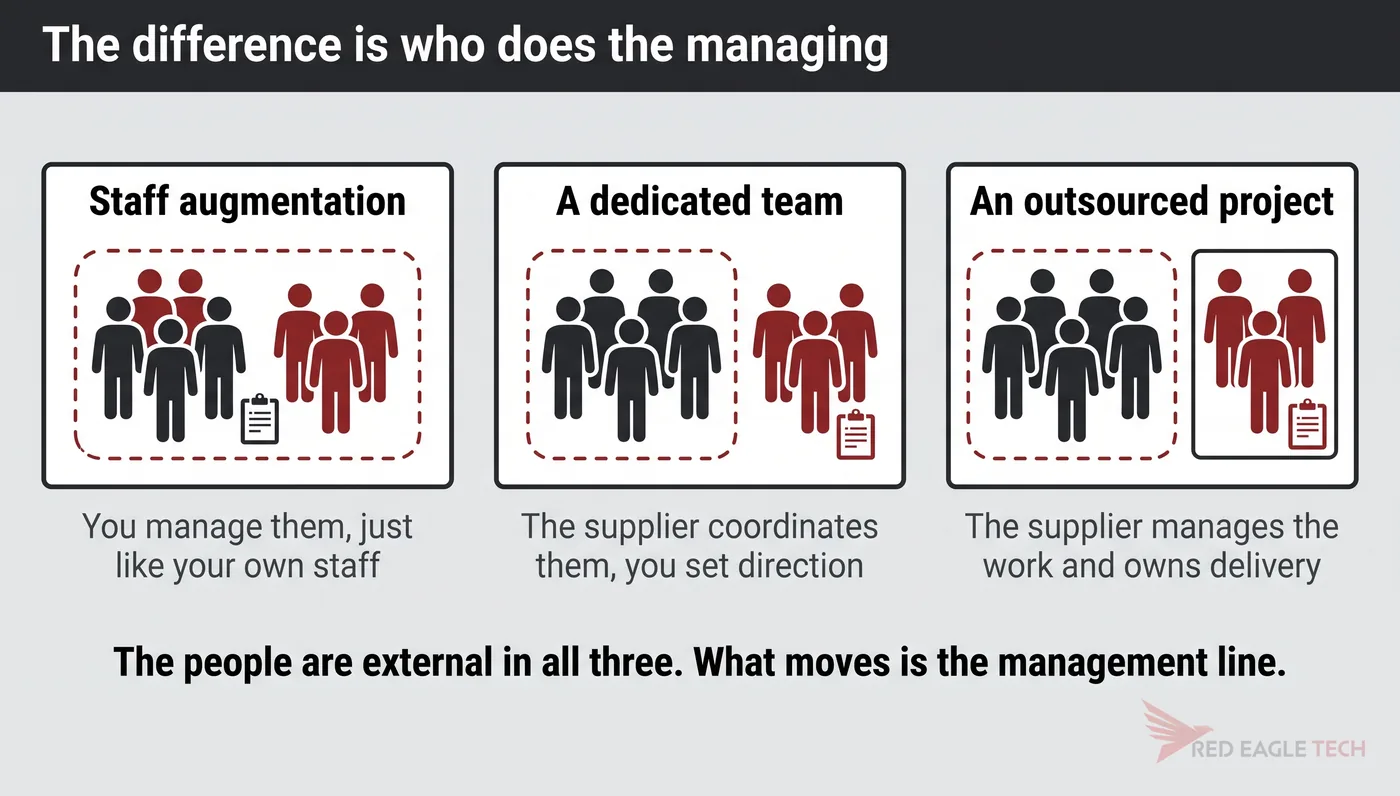 Three engagement models showing where the client's team boundary sits and who holds the management role