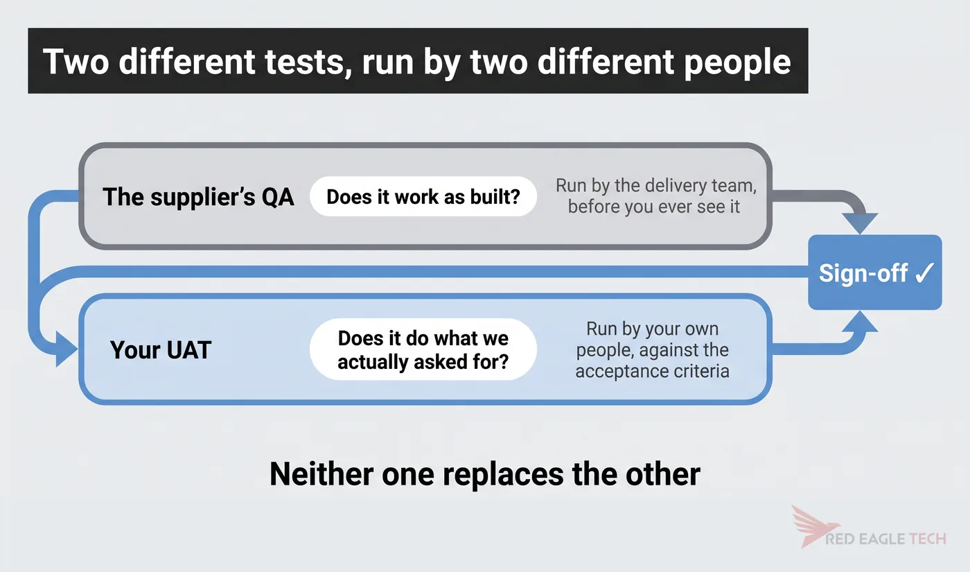Supplier QA and customer UAT as two separate lanes, both feeding a single sign-off