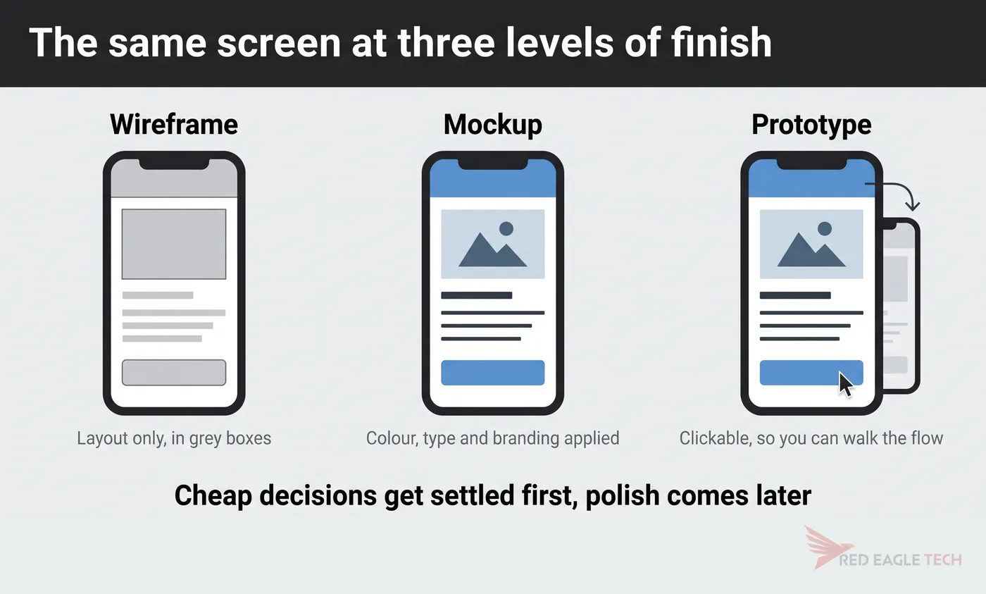 The same app screen shown three times: as a grey-box wireframe, a styled mockup and a clickable prototype